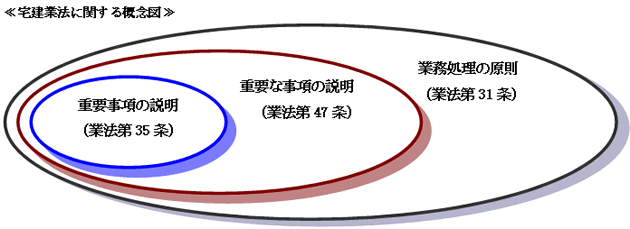 宅建業法に関する概念図